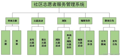 基于SpringBoot的社区志愿者服务管理系统的信息系统运行维护服务